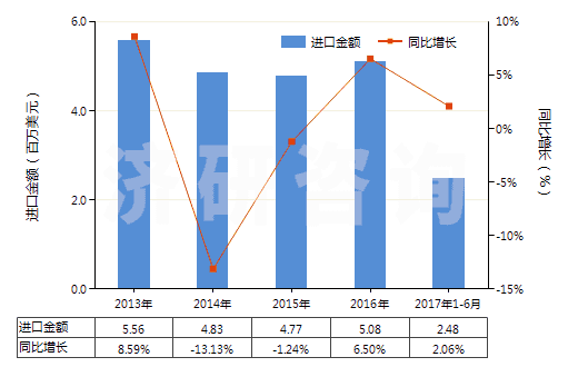 2013-2017年6月中國(guó)檸檬酸鹽及檸檬酸酯(HS29181500)進(jìn)口總額及增速統(tǒng)計(jì)